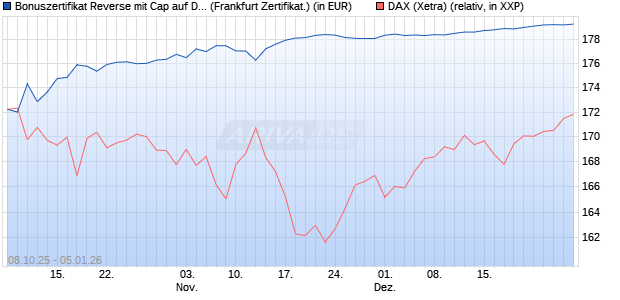 Bonuszertifikat Reverse mit Cap auf DAX [DZ BANK AG] (WKN: DU333Z) Chart
