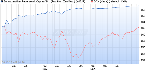 Bonuszertifikat Reverse mit Cap auf DAX [DZ BANK AG] (WKN: DU333Y) Chart