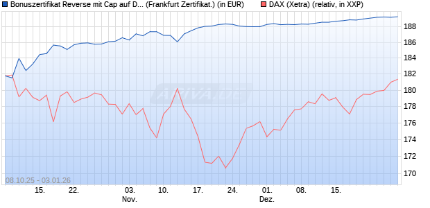 Bonuszertifikat Reverse mit Cap auf DAX [DZ BANK AG] (WKN: DU3330) Chart