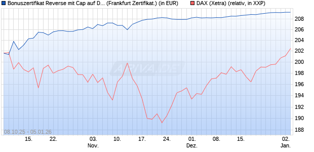 Bonuszertifikat Reverse mit Cap auf DAX [DZ BANK AG] (WKN: DU3336) Chart