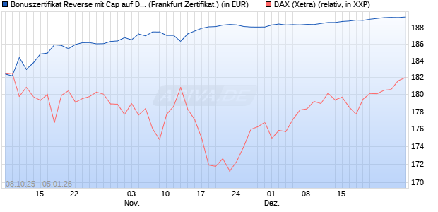 Bonuszertifikat Reverse mit Cap auf DAX [DZ BANK AG] (WKN: DU3334) Chart