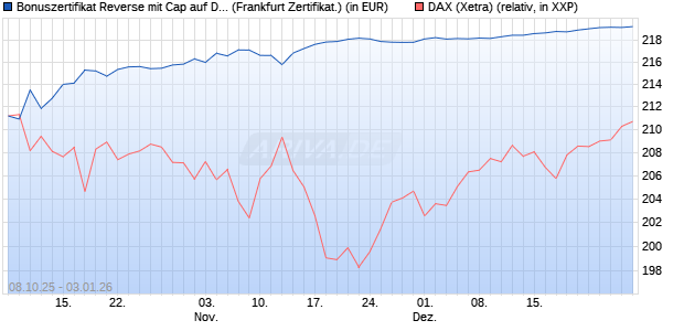 Bonuszertifikat Reverse mit Cap auf DAX [DZ BANK AG] (WKN: DU3337) Chart