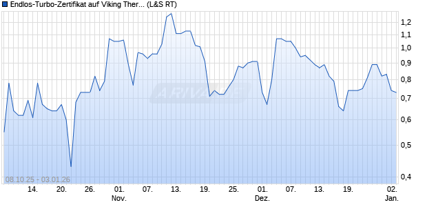 Endlos-Turbo-Zertifikat auf Viking Therapeutics [Lang. (WKN: LX6YJ5) Chart