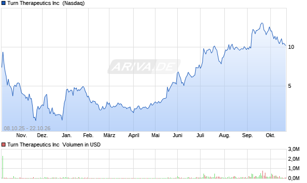 Turn Therapeutics Aktie Chart