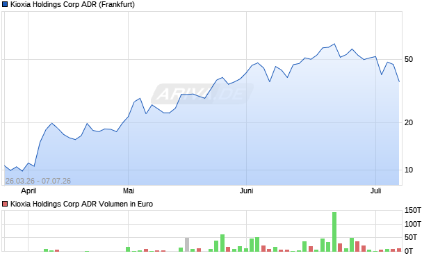 Kioxia Holdings Aktie (ADR) Chart