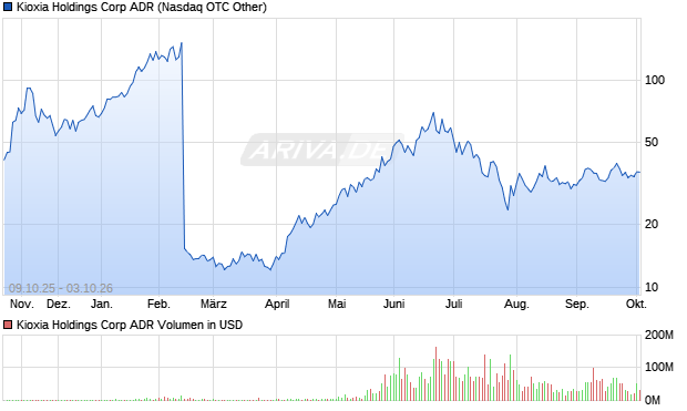 Kioxia Holdings Aktie (ADR) Chart