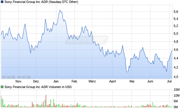 Sony Financial Group Aktie Chart