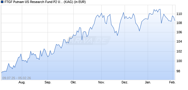 Performance des FTGF Putnam US Research Fund P2 USD ACC (ISIN IE000YW1VO75)