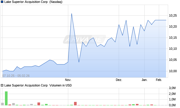 Lake Superior Acquisition Aktie Chart