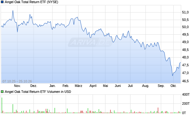 Angel Oak Total Return ETF Aktie Chart