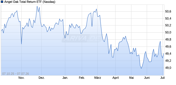 Angel Oak Total Return ETF Aktie Chart