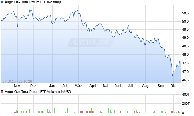 Angel Oak Total Return ETF Aktie Chart