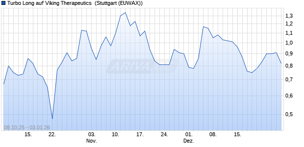 Turbo Long auf Viking Therapeutics [Morgan Stanley . (WKN: MM5A01) Chart