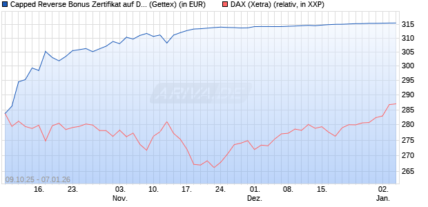 Capped Reverse Bonus Zertifikat auf DAX [Goldman . (WKN: GU4SZZ) Chart