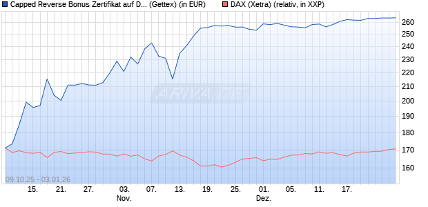 Capped Reverse Bonus Zertifikat auf DAX [Goldman . (WKN: GU4T00) Chart