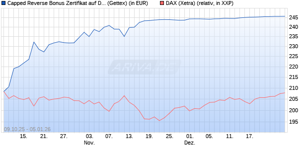 Capped Reverse Bonus Zertifikat auf DAX [Goldman . (WKN: GU4T01) Chart