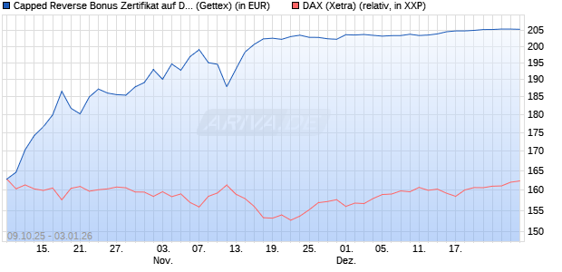 Capped Reverse Bonus Zertifikat auf DAX [Goldman . (WKN: GU4T02) Chart