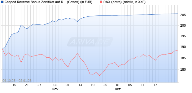 Capped Reverse Bonus Zertifikat auf DAX [Goldman . (WKN: GU4T07) Chart