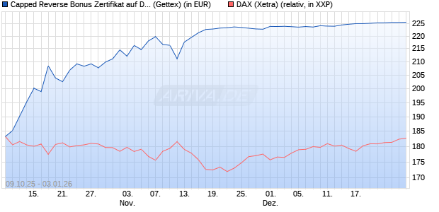 Capped Reverse Bonus Zertifikat auf DAX [Goldman . (WKN: GU4T0E) Chart