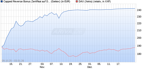 Capped Reverse Bonus Zertifikat auf DAX [Goldman . (WKN: GU4T0F) Chart