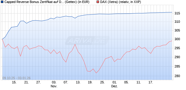 Capped Reverse Bonus Zertifikat auf DAX [Goldman . (WKN: GU4T0G) Chart