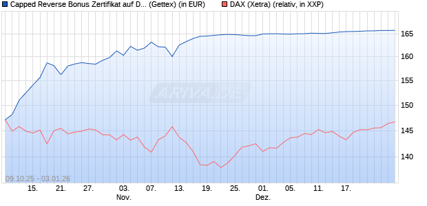 Capped Reverse Bonus Zertifikat auf DAX [Goldman . (WKN: GU4T0H) Chart