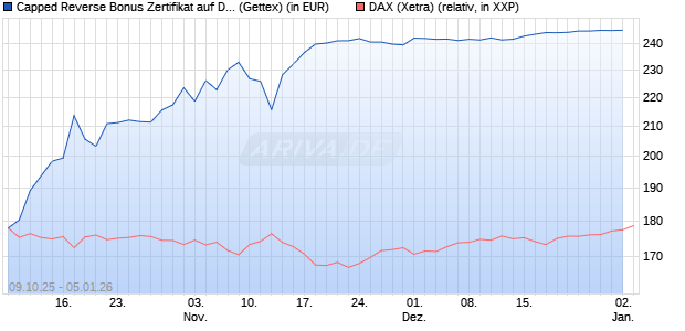 Capped Reverse Bonus Zertifikat auf DAX [Goldman . (WKN: GU4T0K) Chart