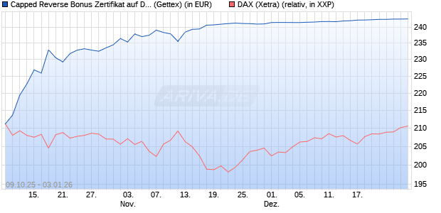 Capped Reverse Bonus Zertifikat auf DAX [Goldman . (WKN: GU4T0L) Chart
