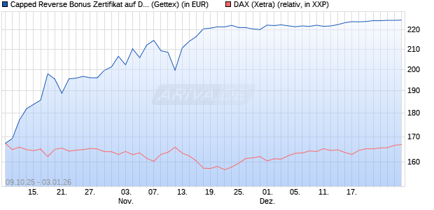 Capped Reverse Bonus Zertifikat auf DAX [Goldman . (WKN: GU4T0N) Chart