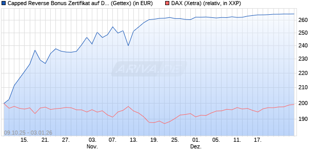 Capped Reverse Bonus Zertifikat auf DAX [Goldman . (WKN: GU4T0P) Chart