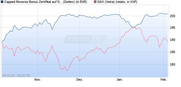 Capped Reverse Bonus Zertifikat auf DAX [Goldman . (WKN: GU4T0T) Chart