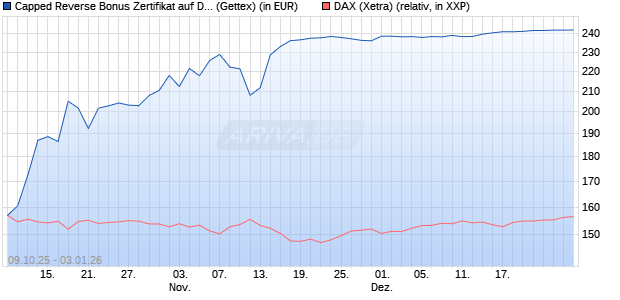 Capped Reverse Bonus Zertifikat auf DAX [Goldman . (WKN: GU4T0U) Chart