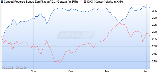 Capped Reverse Bonus Zertifikat auf DAX [Goldman . (WKN: GU4T0W) Chart