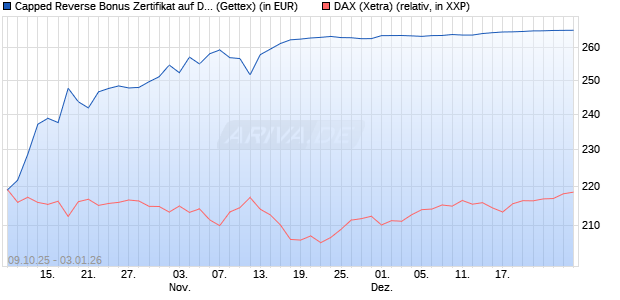 Capped Reverse Bonus Zertifikat auf DAX [Goldman . (WKN: GU4T12) Chart