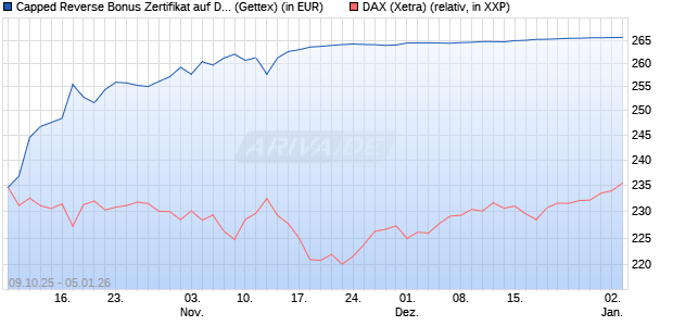 Capped Reverse Bonus Zertifikat auf DAX [Goldman . (WKN: GU4T13) Chart