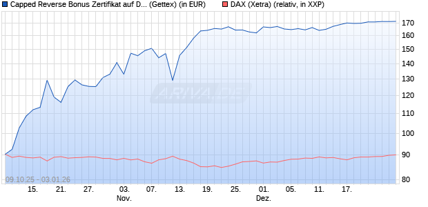 Capped Reverse Bonus Zertifikat auf DAX [Goldman . (WKN: GU4T15) Chart