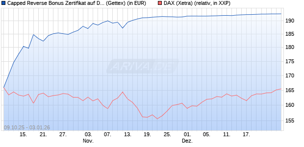 Capped Reverse Bonus Zertifikat auf DAX [Goldman . (WKN: GU4T16) Chart