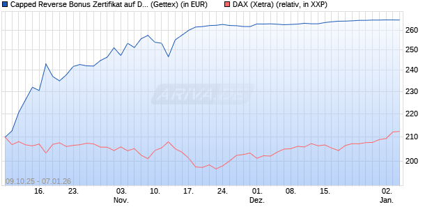 Capped Reverse Bonus Zertifikat auf DAX [Goldman . (WKN: GU4T17) Chart