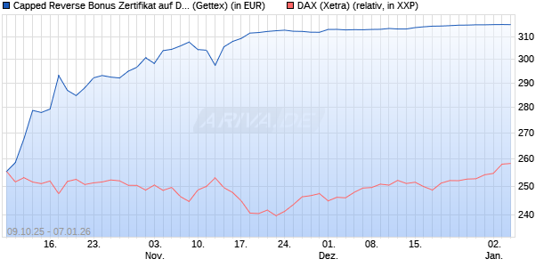 Capped Reverse Bonus Zertifikat auf DAX [Goldman . (WKN: GU4T19) Chart