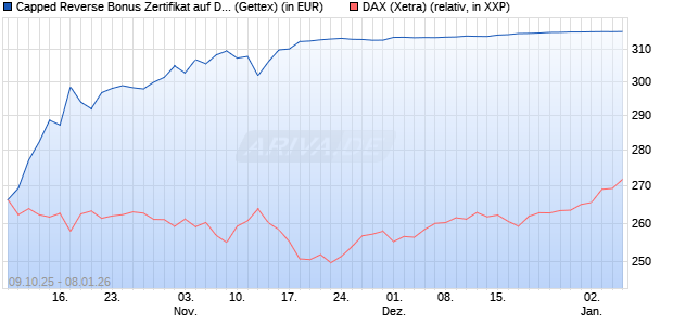 Capped Reverse Bonus Zertifikat auf DAX [Goldman . (WKN: GU4T1A) Chart