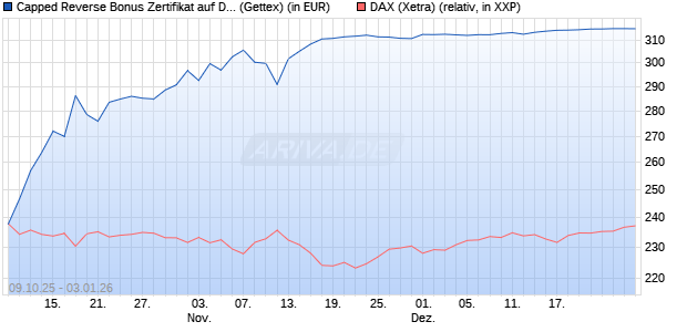 Capped Reverse Bonus Zertifikat auf DAX [Goldman . (WKN: GU4T1C) Chart
