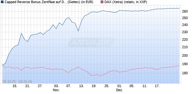 Capped Reverse Bonus Zertifikat auf DAX [Goldman . (WKN: GU4T1D) Chart