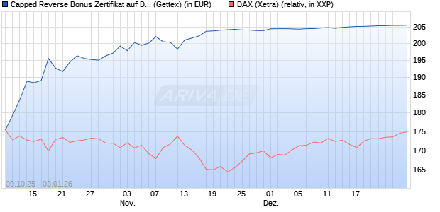 Capped Reverse Bonus Zertifikat auf DAX [Goldman . (WKN: GU4T1E) Chart