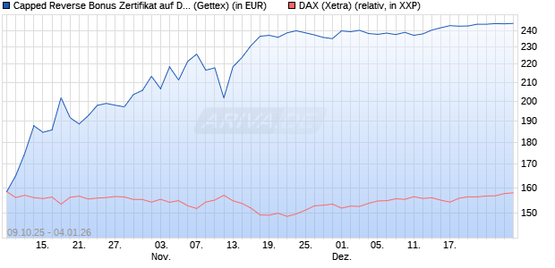 Capped Reverse Bonus Zertifikat auf DAX [Goldman . (WKN: GU4T1F) Chart