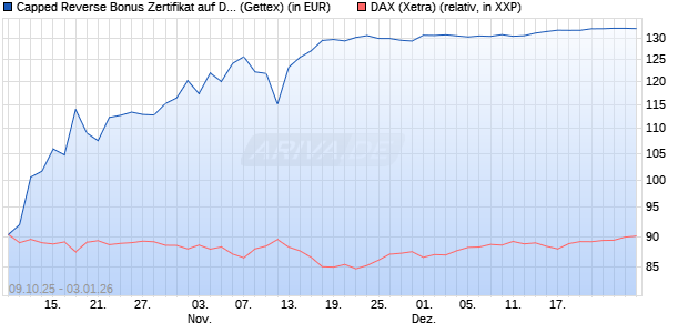 Capped Reverse Bonus Zertifikat auf DAX [Goldman . (WKN: GU4T1K) Chart