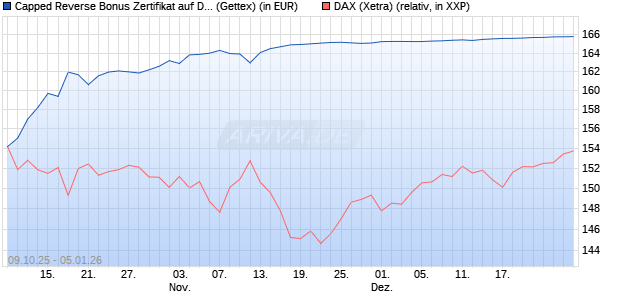 Capped Reverse Bonus Zertifikat auf DAX [Goldman . (WKN: GU4T1L) Chart