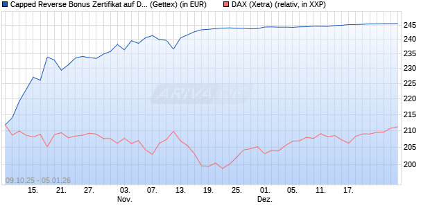 Capped Reverse Bonus Zertifikat auf DAX [Goldman . (WKN: GU4T1M) Chart