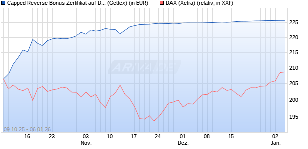 Capped Reverse Bonus Zertifikat auf DAX [Goldman . (WKN: GU4T1N) Chart