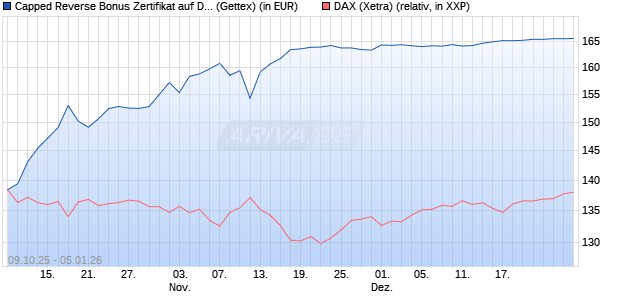 Capped Reverse Bonus Zertifikat auf DAX [Goldman . (WKN: GU4T1Q) Chart
