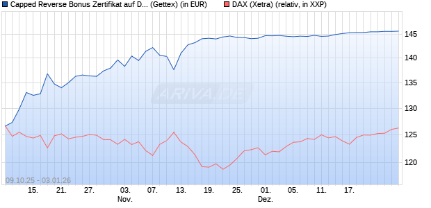 Capped Reverse Bonus Zertifikat auf DAX [Goldman . (WKN: GU4T1T) Chart
